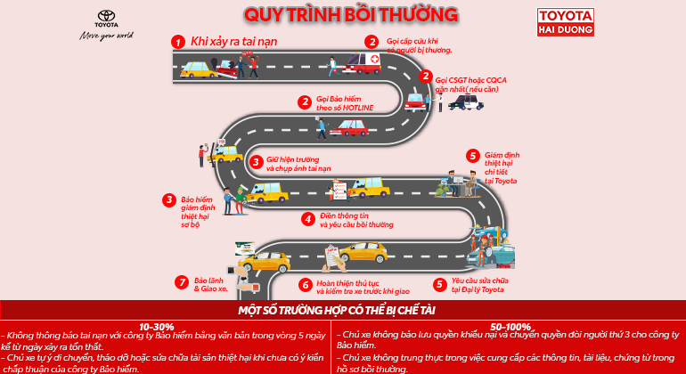 CÁC BƯỚC XỬ LÝ KHI XẢY RA VA CHẠM – QUY TRÌNH BỒI THƯỜNG BẢO HIỂM Ô TÔ